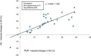 Relationship between proportional changes in SV induced by VE and proportional changes in SV induced by PLR. SV, stroke volume; PLR, passive leg raising; VE, volume expansion.