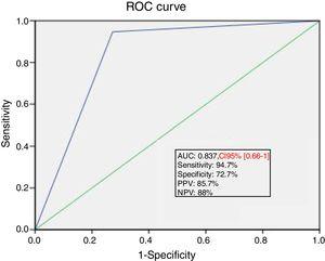 ROC curve showing the ability of PLR induced changes in SV of at least 15% to predict fluid responsiveness. ROC, receiver operating characteristics; PLR, passive leg raising; SV, stroke volume; AUC, area under the curve; PPV, positive predictive value; NPV, negative predictive value.
