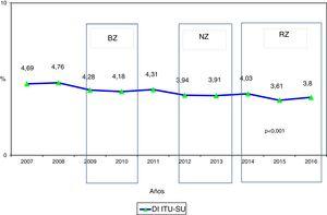 Evolución de la tasa de ITU-SU entre los años 2007 y 2016. BZ: bacteriemia zero; NZ: neumonía zero; RZ: resistencia zero.