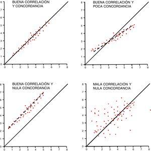 Correlación frente a concordancia. En las 4 figuras se visualiza la diferencia entre correlación (regresión lineal) y concordancia en los datos.