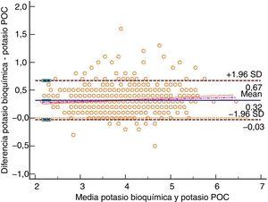 Método gráfico de Bland y Altman para potasio bioquímica frente a potasio POC. Unidad de medición mmol/l. Desviación estándar 0,18, diferencia media 0,32 (0,31; 0,33), límite superior concordancia 0,67 (0,65; 0,69), límite inferior concordancia −0,03 (−0,05; −0,01). Análisis en %: diferencia media 8,45% (8,16%; 8,74%), límite superior concordancia 17,91% (17,41%; 18,41%), límite inferior concordancia −1,01% (−1,51%; −0,51%). Intervalos de confianza del 95%. Se incluye la recta de regresión.