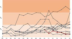 JIF percentil de las revistas clínicas españolas en el JCR2000-2016. Fuente: JCR(T:tercil).