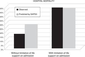 Comparison of observed and predicted hospital mortality in patients according to the existence or not of limitations of life-support on ICU admission.