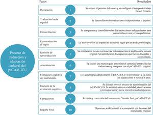 Proceso de traducción y adaptación cultural del psCAM-ICU Esta figura describe los pasos y resultados del proceso de traducción y adaptación cultural al español del psCAM-ICU.