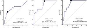Receiver operating characteristic (ROC) curves of serum caspase-3 levels at day 1, 4 and 8 of traumatic brain injury for 30-day mortality prediction.