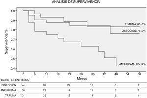 Comparación de las tasas de supervivencia a los 5 años según el tipo de patología.