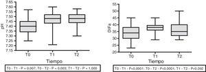 Cambios en el pH y en la diferencia de iones fuertes aparente (DIFa) preinfusión (T0), a los 30 minutos de la infusión (T1) y a los 60 minutos de la infusión (T2) representada con mediana, RIQ y valor máximo y mínimo. ANOVA para muestras repetidas.