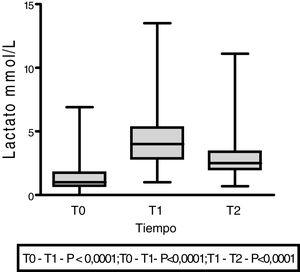 Cambios en el nivel de lactato plasmático preinfusión (T0), a los 30 minutos de la infusión (T1) y a los 60 minutos de la infusión (T2) representados con mediana, RIQ y valor máximo y mínimo. Se utilizó el test de Friedman.