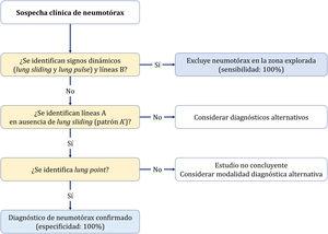 Protocolo secuencial ante sospecha clínica de neumotórax.