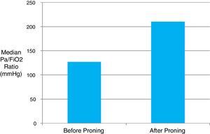 Median Pa/FiO2 ratio for patients before and after proning for first time.