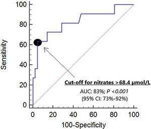 Receiver operating characteristic analysis using serum nitrates concentration for prediction of mortality at 30 days.