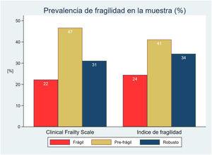 Prevalencia de la fragilidad según CFS y mFI.