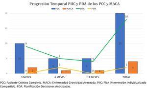 Progresión temporal de los PIIC y PDA de los PCC y MACA durante el año de seguimiento.