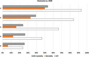 Evolución en % de intubación (área blanca), mortalidad (área sólida) y mortalidad en pacientes en ventilación mecánica (área rallada) para cada nivel de ROX en pacientes tratados con CNAF.