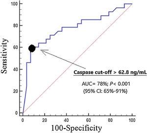 Receiver operation characteristic analysis using serum caspase-8 levels as predictor of mortality at 30 days.