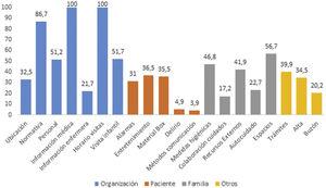 Porcentaje de las recomendaciones incluidas en las guías de acogida españolas.