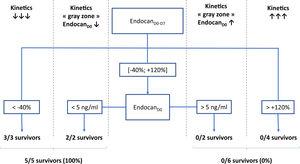 Decision tree for prediction of survival on ICU discharge. EndocanD0, endocanD7, endocanD0–D7, CRPD0, CRPD7, CRPD0–D7, fibrinogenD0, fibrinogenD7 and fibrinogenD0–D7 were tested as covariates for survival in ICU prediction model. D0: day of ECMO implantation. D7: day 7 following ECMO implantation; D0–D7: variation between D0 and D7, calculated as (value on D7−value on D0)/value on D0.