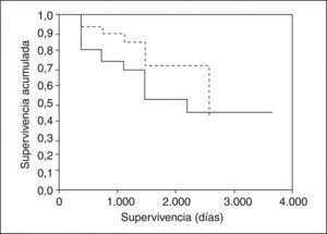 Supervivencia de los pacientes con hepatocarcinoma con trasplante de donantes mayores (línea discontinua) y menores de 60 años (línea continua).