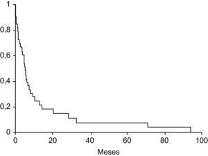 Probabilidad de supervivencia en los pacientes con colangitis esclerosante primaria y colangiocarcinoma (Boberg et al77).