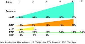 Desarrollo de resistencias al tratamiento. ADV: adefovir; ETV: entecavir; LAM: lamivudina, LdT: telbivudina; TDF: tenofovir.