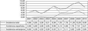 Incidencia anual de casos nuevos en nuestra consulta durante el periodo de estudio (incidencia de extranjeros en el quinquenio 2001-2005 vs 2006-2010: 0,31 vs 3,67; p < 0,01).