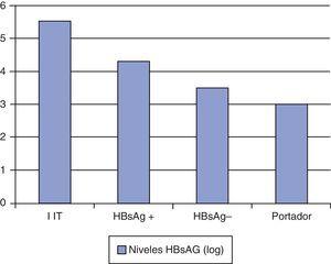 Mean HBsAg titre nos diferentes estágios da hepatite B.