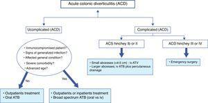 Algorithme de prise en charge de la diverticulite colique aiguë.