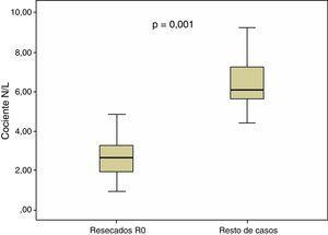 Comparación del valor numérico del cociente neutrófilos/linfocitos según la resecabilidad R0.