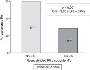 Frecuencia de casos con resección R0, según su cociente N/L, en el global de la serie (n=257).
