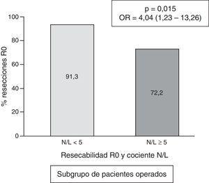 Frecuencia de casos con resección R0, según su cociente N/L, en el subgrupo de pacientes operados (n=156).