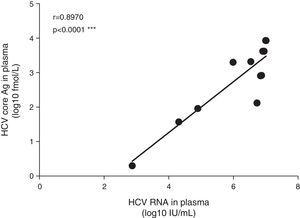 Correlation between HCV RNA and HCV core protein in the plasma.