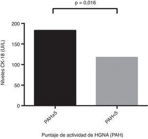 Niveles de CK-18 según puntaje de actividad de HGNA (PAH). Individuos con puntaje de PAH mayor o igual a 5: 183,6 UI/l (CI 95% 132-300), presentaban niveles de CK-18 significativamente más elevados en comparación con pacientes con PAH menor a 5: 117,2 UI/l (CI95% 103,2-164,5) (p= 0,016).