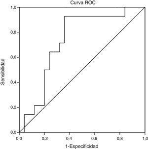 Curva ROC evaluando los niveles séricos de CK-18 como predictor de EHNA en la biopsia (determinada por PAH ≥5). Área bajo la curva (AUC) de 0,732 (IC95; 0,572-0,897; p= 0,016).