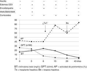Evolución durante el ingreso. AP: actividad de protombina (%); BT: bilirrubina total (mg%); Bx: biopsia hepática; GPT (UI/ml); Tx: trasplante hepático.