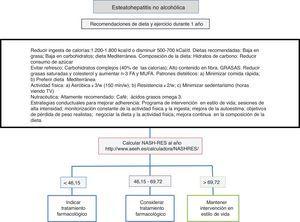 Algoritmo de manejo de esteatohepatitis no alcohólica (EHNA) mediante intervención en el estilo de vida e indicación de tratamiento farmacológico en pacientes sin opciones de resolución de la EHNA.