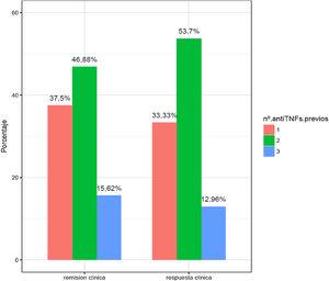 Porcentaje de respuesta y remisión clínica en función del número de anti-TNF usados previamente.