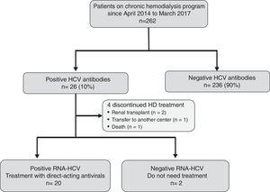 Flowchart of the patients with HCV infection detected in the HD unit.