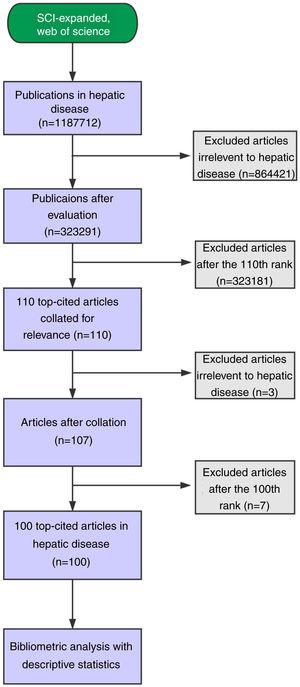 Flow chart of the selection process for the top 100 cited in hepatic disease.