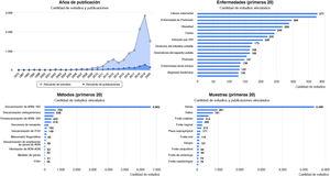 Gráficos estadísticos de la web Disbiome® sobre publicaciones y estudios que asocian cambios en la composición de la microbiota con enfermedades humanas (https://disbiome.ugent.be; referencia Janssens et al.60).