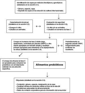Directrices de la FAO/OMS para la evaluación de un microorganismo como probiótico (referencia Roberfroid et al.110).