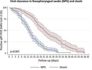 Survival curves to estimate clearance of SARS-CoV-2 in Nasopharyngeal swabs (NPS) and stools. We disaggregated information for each patient to obtain individualized data. Clearance was estimated considering the time between onset of symptoms and the last viral detection in NPS or stools. Survival estimates were performed using Kaplan–Meier curves and we compared both curves with log-rank test.