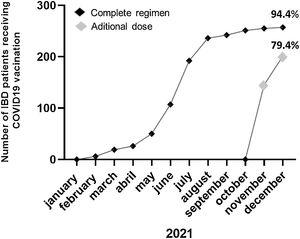 Time evolution of COVID-19 rate of vaccination and additional dose in IBD patients using biologic agents (n=269).