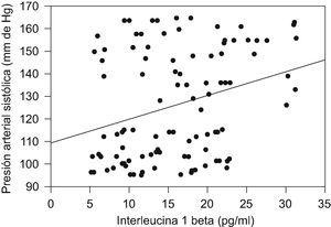 Concentraciones de interleucina 1 beta en preeclámpticas (casos) y embarazadas normotensas (controles).