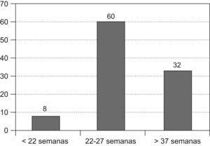 Distribución por edad gestacional (semanas), en porcentaje, en HUMIC.