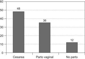 Distribución de la vía del parto en pacientes fallecidas, en porcentaje, en HUMIC.