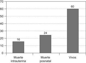 Evolución de los fetos/neonatos de madres fallecidas, en porcentaje, en HUMIC.