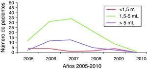 Número de pacientes con los diferentes rangos de volumen espermático durante el periodo 2005-2010.