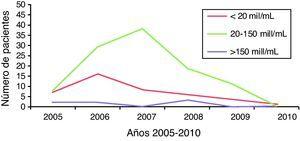Número de pacientes con los diferentes rangos de número de espermatozoides durante el periodo 2005-2010.
