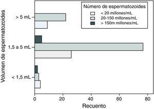 Relación entre el número de espermatozoides (millones/mL) y volumen de espermático (mL).