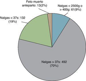 Características de los fetos del estudio.